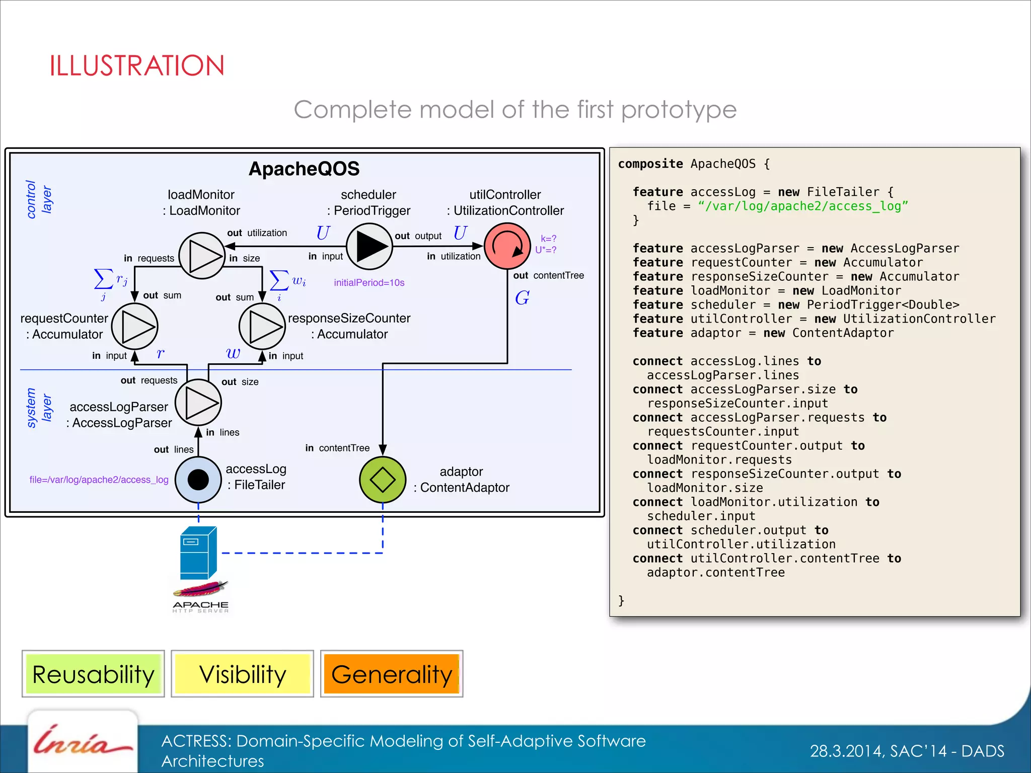 28.3.2014, SAC’14 - DADS
ACTRESS: Domain-Specific Modeling of Self-Adaptive Software
Architectures
ILLUSTRATION
GeneralityVisibilityReusability
composite ApacheQOS {
!
feature accessLog = new FileTailer {
file = “/var/log/apache2/access_log”
}
!
feature accessLogParser = new AccessLogParser
feature requestCounter = new Accumulator
feature responseSizeCounter = new Accumulator
feature loadMonitor = new LoadMonitor
feature scheduler = new PeriodTrigger<Double>
feature utilController = new UtilizationController
feature adaptor = new ContentAdaptor
!
connect accessLog.lines to
accessLogParser.lines
connect accessLogParser.size to
responseSizeCounter.input
connect accessLogParser.requests to
requestsCounter.input
connect requestCounter.output to
loadMonitor.requests
connect responseSizeCounter.output to
loadMonitor.size
connect loadMonitor.utilization to
scheduler.input
connect scheduler.output to
utilController.utilization
connect utilController.contentTree to
adaptor.contentTree
}
Complete model of the first prototype
ApacheQOS
utilController
: UtilizationController
in input
requestCounter
: Accumulator
responseSizeCounter
: Accumulator
scheduler
: PeriodTrigger
loadMonitor
: LoadMonitor
in input
out sum out sum
in requests in size
out utilization
in input
out output
in utilization
out contentTree
system
layer
control
layer
initialPeriod=10s
adaptor
: ContentAdaptor
in contentTree
accessLog
: FileTailer
in lines
out lines
ﬁle=/var/log/apache2/access_log
out sizeout requests
accessLogParser
: AccessLogParser
k=?
U*=?
 