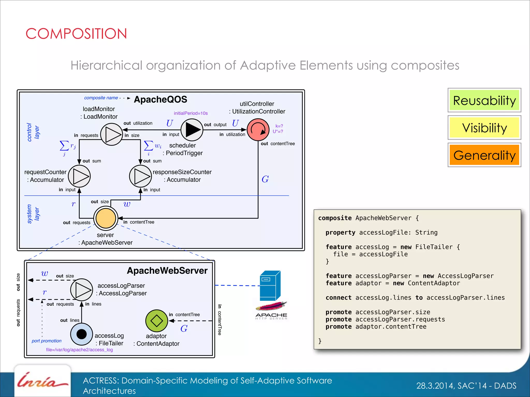 28.3.2014, SAC’14 - DADS
ACTRESS: Domain-Specific Modeling of Self-Adaptive Software
Architectures
COMPOSITION
Generality
Visibility
Reusability
Hierarchical organization of Adaptive Elements using composites
ApacheQOS utilController
: UtilizationController
in input
requestCounter
: Accumulator
responseSizeCounter
: Accumulator
scheduler
: PeriodTrigger
loadMonitor
: LoadMonitor
in input
out sum out sum
in requests in size
out utilization
in input
out output
in utilization
out contentTree
out requests
out size
system
layer
control
layer
composite name
initialPeriod=10s
adaptor
: ContentAdaptor
outsize
in contentTree
out size
outrequests
out requests
incontentTree
port promotion
in contentTree
ApacheWebServer
server
: ApacheWebServer
accessLog
: FileTailer
accessLogParser
: AccessLogParser
in lines
out lines
ﬁle=/var/log/apache2/access_log
k=?
U*=?
composite ApacheWebServer {
!
property accessLogFile: String
feature accessLog = new FileTailer {
file = accessLogFile
}
!
feature accessLogParser = new AccessLogParser
feature adaptor = new ContentAdaptor
connect accessLog.lines to accessLogParser.lines
!
promote accessLogParser.size
promote accessLogParser.requests
promote adaptor.contentTree
!
}
 