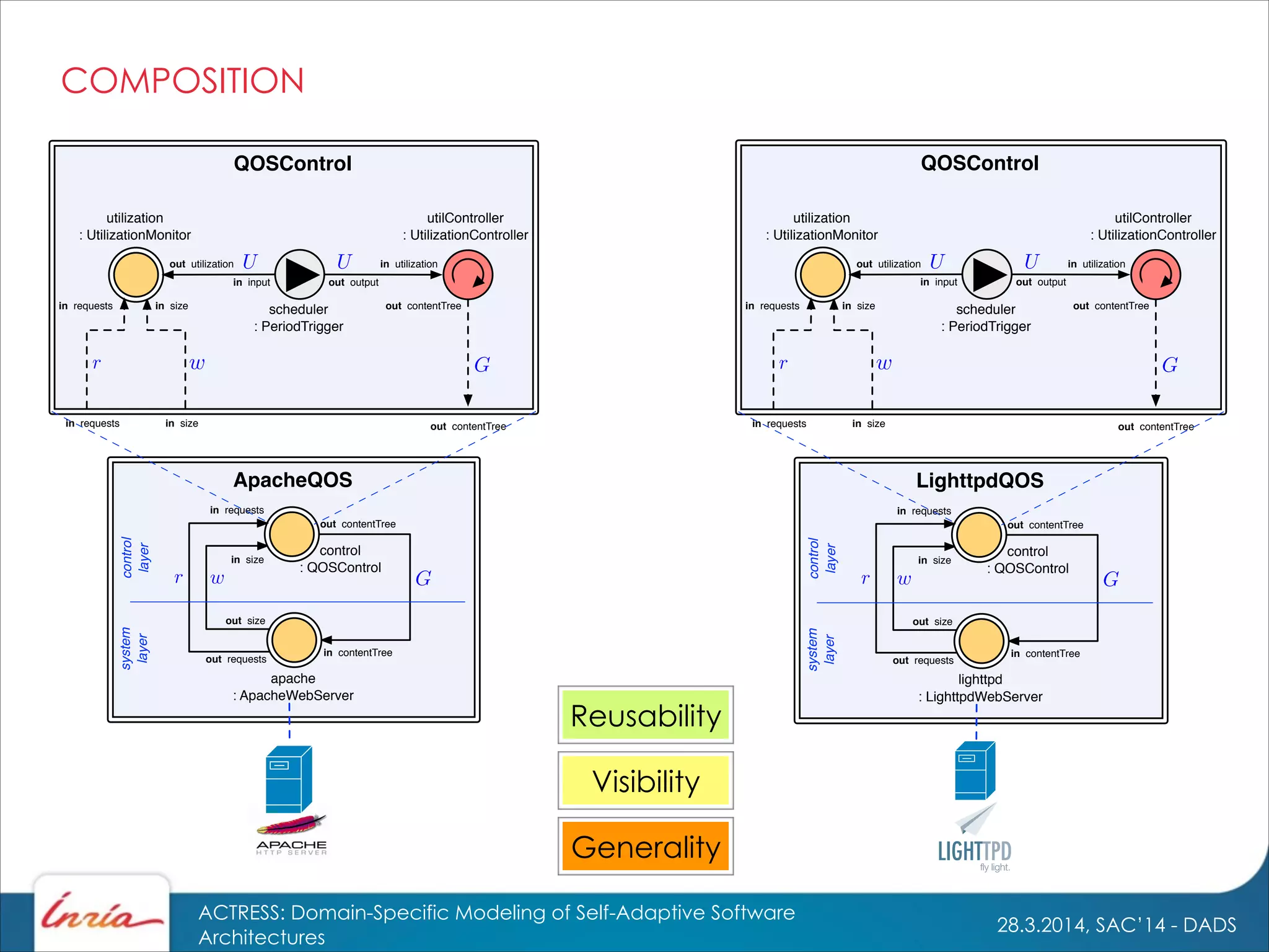 28.3.2014, SAC’14 - DADS
ACTRESS: Domain-Specific Modeling of Self-Adaptive Software
Architectures
ApacheQOS
control
: QOSControl
in contentTree
apache
: ApacheWebServer
in requests
in size
out requests
out size
out contentTree
control
layer
system
layer
QOSControl
utilController
: UtilizationController
utilization
: UtilizationMonitor
out contentTree
scheduler
: PeriodTrigger
out utilization
in input out output
in utilization
out contentTreein requests in size
in requests in size
LighttpdQOS
control
: QOSControl
in contentTree
lighttpd
: LighttpdWebServer
in requests
in size
out requests
out size
out contentTree
control
layer
system
layer
QOSControl
utilController
: UtilizationController
utilization
: UtilizationMonitor
out contentTree
scheduler
: PeriodTrigger
out utilization
in input out output
in utilization
out contentTreein requests in size
in requests in size
COMPOSITION
Generality
Visibility
Reusability
 