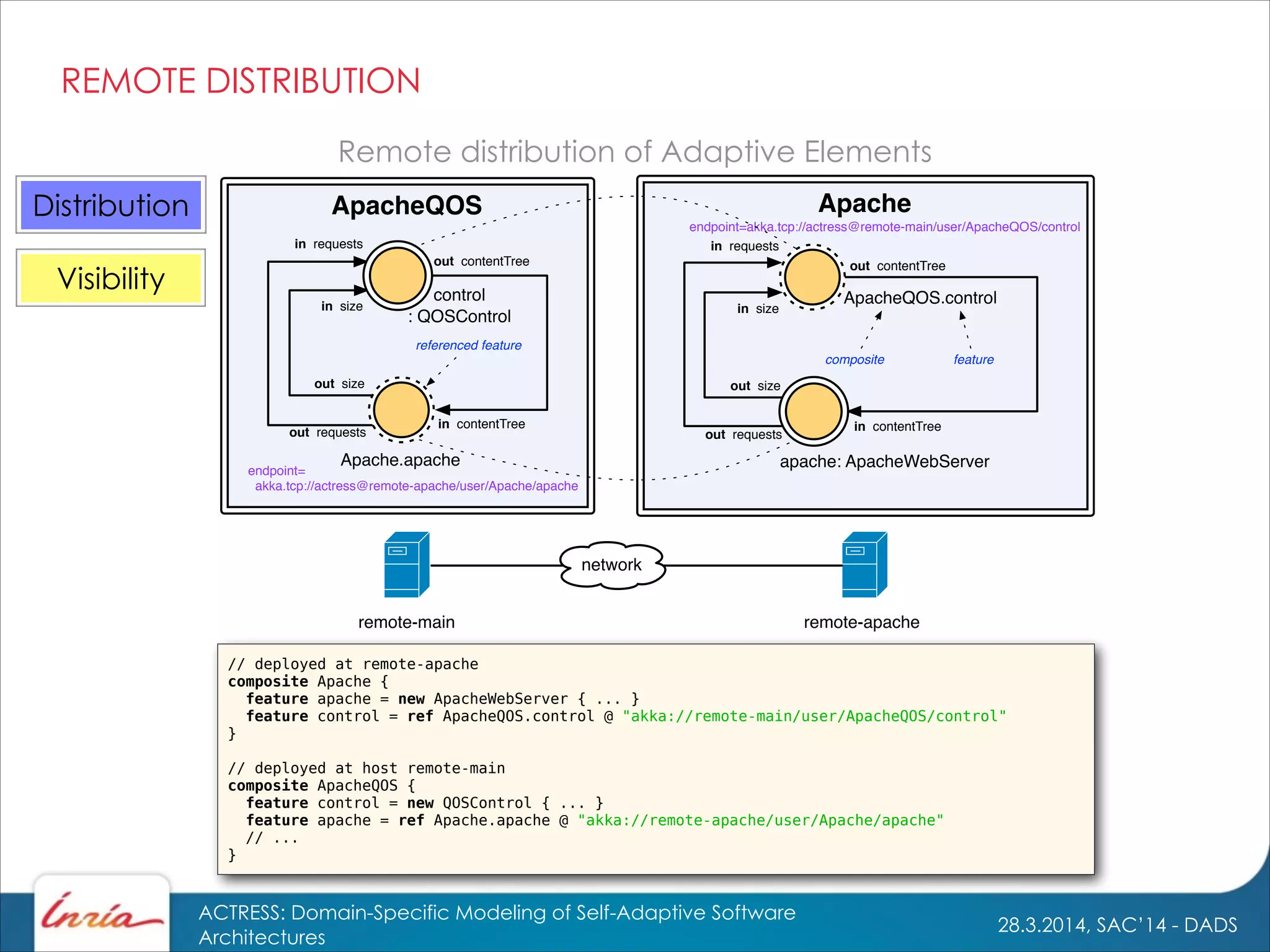 28.3.2014, SAC’14 - DADS
ACTRESS: Domain-Specific Modeling of Self-Adaptive Software
Architectures
REMOTE DISTRIBUTION
Remote distribution of Adaptive Elements
remote-main remote-apache
network
ApacheQOS
in contentTree
in requests
in size
out requests
out size
out contentTree
Apache.apache
endpoint=
akka.tcp://actress@remote-apache/user/Apache/apache
referenced feature
Apache
in contentTree
in requests
in size
out requests
out size
out contentTree
ApacheQOS.control
endpoint=akka.tcp://actress@remote-main/user/ApacheQOS/control
apache: ApacheWebServer
control
: QOSControl
composite feature
// deployed at remote-apache
composite Apache {
feature apache = new ApacheWebServer { ... }
feature control = ref ApacheQOS.control @ "akka://remote-main/user/ApacheQOS/control"
}
!
// deployed at host remote-main
composite ApacheQOS {
feature control = new QOSControl { ... }
feature apache = ref Apache.apache @ "akka://remote-apache/user/Apache/apache"
// ...
}
Distribution
Visibility
 