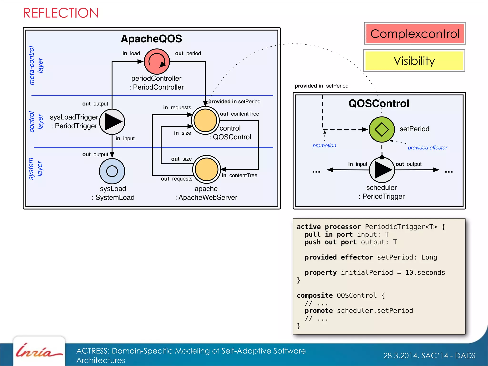 28.3.2014, SAC’14 - DADS
ACTRESS: Domain-Specific Modeling of Self-Adaptive Software
Architectures
REFLECTION
Visibility
ApacheQOS
control
layer
sysLoad
: SystemLoad
meta-control
layer
periodController
: PeriodController
out output
in load out period
system
layer
sysLoadTrigger
: PeriodTrigger
in input
out output
in contentTree
apache
: ApacheWebServer
in requests
in size
out requests
out size
out contentTree
QOSControl
scheduler
: PeriodTrigger
in input out output
setPeriod
provided in setPeriod
... ...
provided effectorpromotion
provided in setPeriod
control
: QOSControl
active processor PeriodicTrigger<T> {
pull in port input: T
push out port output: T
!
provided effector setPeriod: Long
!
property initialPeriod = 10.seconds
}
!
composite QOSControl {
// ...
promote scheduler.setPeriod
// ...
}
Complexcontrol
 