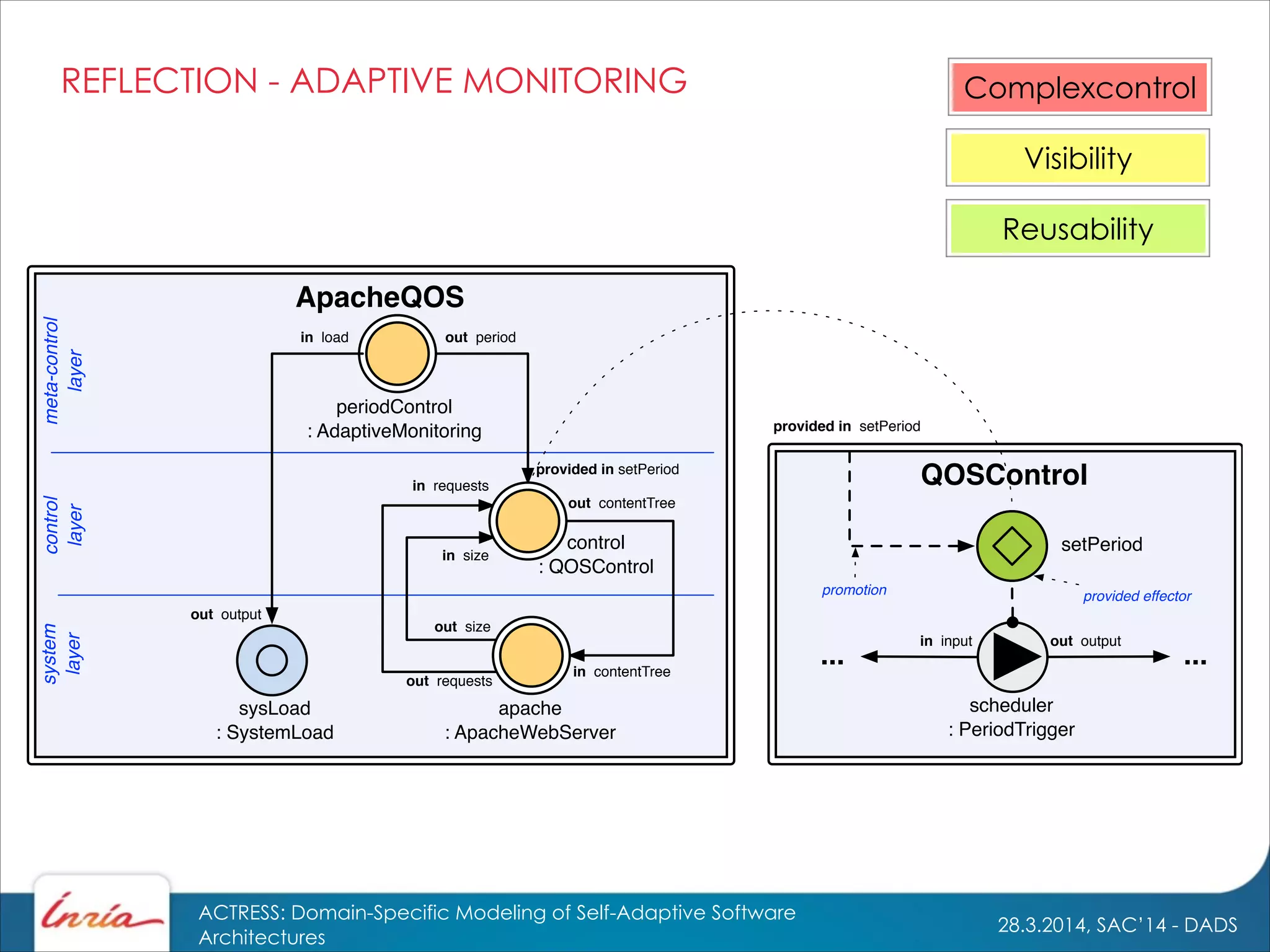 28.3.2014, SAC’14 - DADS
ACTRESS: Domain-Specific Modeling of Self-Adaptive Software
Architectures
Visibility
Complexcontrol
ApacheQOS
control
layer
sysLoad
: SystemLoad
meta-control
layer
out output
in load out period
system
layer
in contentTree
apache
: ApacheWebServer
in requests
in size
out requests
out size
out contentTree
QOSControl
scheduler
: PeriodTrigger
in input out output
setPeriod
provided in setPeriod
... ...
provided effectorpromotion
provided in setPeriod
control
: QOSControl
periodControl
: AdaptiveMonitoring
REFLECTION - ADAPTIVE MONITORING
Reusability
 