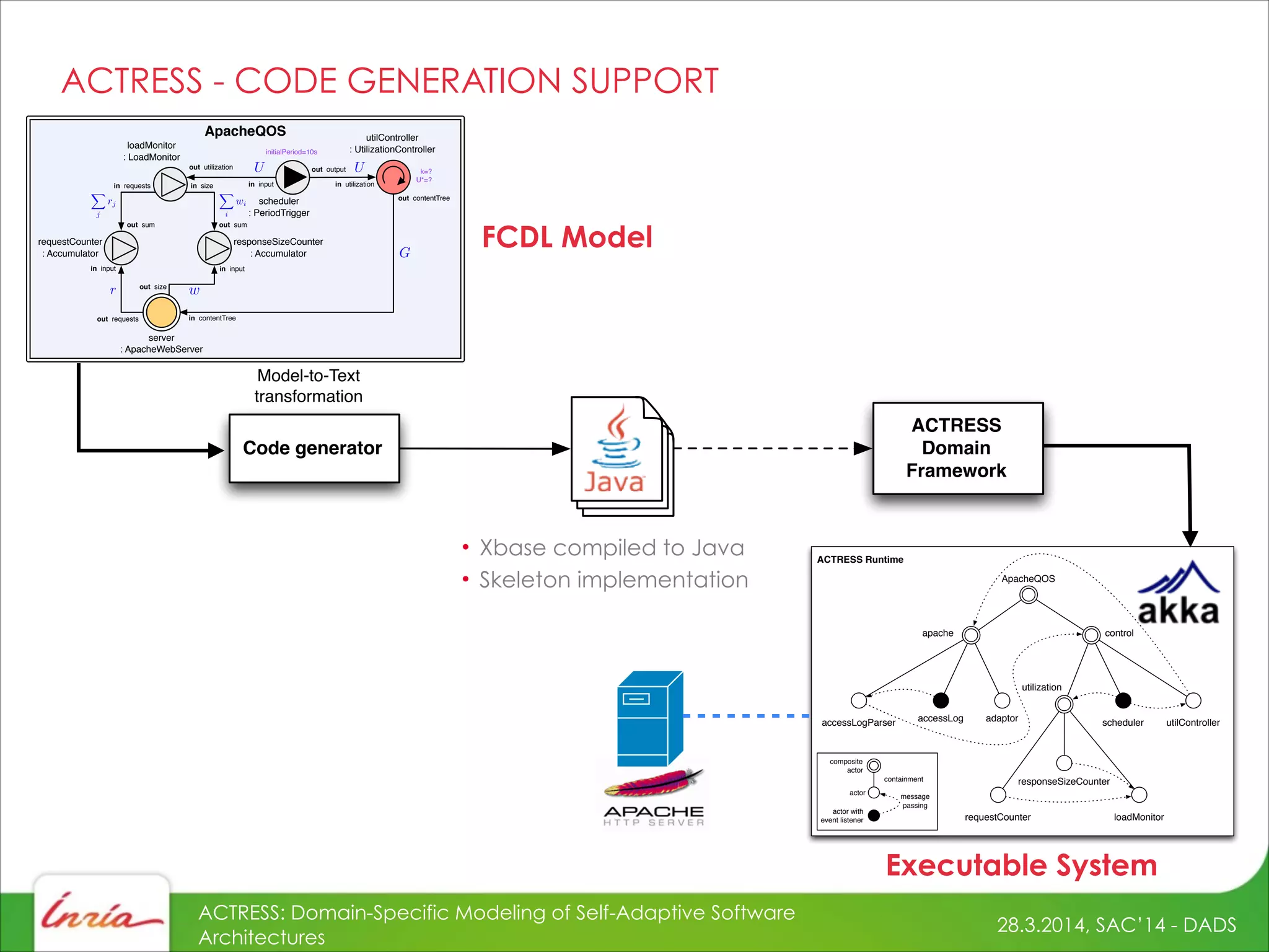 28.3.2014, SAC’14 - DADS
ACTRESS: Domain-Specific Modeling of Self-Adaptive Software
Architectures
ACTRESS - CODE GENERATION SUPPORT
accessLogParser accessLog adaptor
apache control
requestCounter
responseSizeCounter
loadMonitor
utilization
scheduler utilController
ApacheQOS
ACTRESS Runtime
actor
actor with
event listener
composite
actor
containment
message
passing
ApacheQOS utilController
: UtilizationController
in input
requestCounter
: Accumulator
responseSizeCounter
: Accumulator
scheduler
: PeriodTrigger
loadMonitor
: LoadMonitor
in input
out sum out sum
in requests in size
out utilization
in input
out output
in utilization
out contentTree
out requests
out size
initialPeriod=10s
in contentTree
server
: ApacheWebServer
k=?
U*=?
Code generator
Model-to-Text
transformation
ACTRESS
Domain
Framework
FCDL Model
Executable System
• Xbase compiled to Java
• Skeleton implementation
 