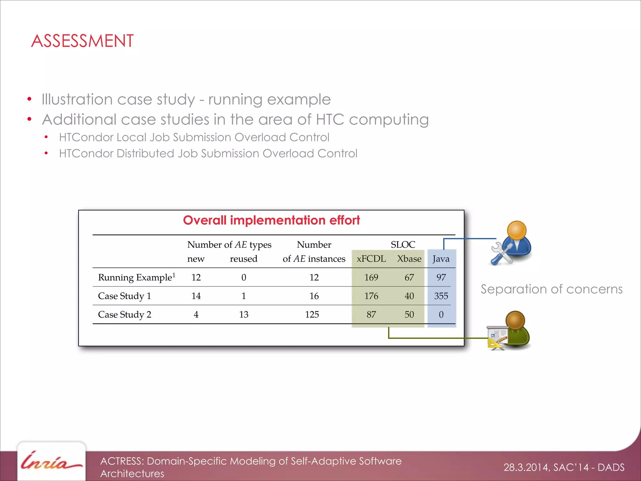 28.3.2014, SAC’14 - DADS
ACTRESS: Domain-Specific Modeling of Self-Adaptive Software
Architectures
ASSESSMENT
• Illustration case study - running example
• Additional case studies in the area of HTC computing
• HTCondor Local Job Submission Overload Control
• HTCondor Distributed Job Submission Overload Control
c 0
1
2
1 2
Overall implementation effort
Separation of concerns
 