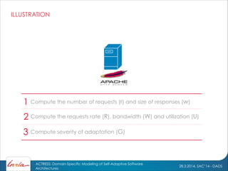 28.3.2014, SAC’14 - DADS
ACTRESS: Domain-Specific Modeling of Self-Adaptive Software
Architectures
ILLUSTRATION
Compute severity of adaptation (G)
Compute the requests rate (R), bandwidth (W) and utilization (U)
Compute the number of requests (r) and size of responses (w)1
2
3
 