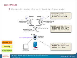 28.3.2014, SAC’14 - DADS
ACTRESS: Domain-Specific Modeling of Self-Adaptive Software
Architectures
ILLUSTRATION
Compute the number of requests (r) and size of responses (w)1
accessLog
: FileTailer
out lines
ﬁle=/var/log/apache2/access.log
access_log
active sensor FileTailer {
push out port lines: String
!
property file: String
}
processor Accumulator {
push in port input: long
pull out port sum: long
}
processor AccessLogParser {
push in port lines: String
push out port size: int
push out port requests: int
}
Generality
Visibility
Reusability
requestCounter
: Accumulator
responseSizeCounter
: Accumulator
in input
out sum out sum
in lines
out sizeout requests
accessLogParser
: AccessLogParser
 