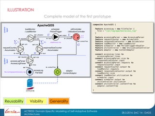 28.3.2014, SAC’14 - DADS
ACTRESS: Domain-Specific Modeling of Self-Adaptive Software
Architectures
ILLUSTRATION
GeneralityVisibilityReusability
composite ApacheQOS {
!
feature accessLog = new FileTailer {
file = “/var/log/apache2/access_log”
}
!
feature accessLogParser = new AccessLogParser
feature requestCounter = new Accumulator
feature responseSizeCounter = new Accumulator
feature loadMonitor = new LoadMonitor
feature scheduler = new PeriodTrigger<Double>
feature utilController = new UtilizationController
feature adaptor = new ContentAdaptor
!
connect accessLog.lines to
accessLogParser.lines
connect accessLogParser.size to
responseSizeCounter.input
connect accessLogParser.requests to
requestsCounter.input
connect requestCounter.output to
loadMonitor.requests
connect responseSizeCounter.output to
loadMonitor.size
connect loadMonitor.utilization to
scheduler.input
connect scheduler.output to
utilController.utilization
connect utilController.contentTree to
adaptor.contentTree
}
Complete model of the first prototype
ApacheQOS
utilController
: UtilizationController
in input
requestCounter
: Accumulator
responseSizeCounter
: Accumulator
scheduler
: PeriodTrigger
loadMonitor
: LoadMonitor
in input
out sum out sum
in requests in size
out utilization
in input
out output
in utilization
out contentTree
system
layer
control
layer
initialPeriod=10s
adaptor
: ContentAdaptor
in contentTree
accessLog
: FileTailer
in lines
out lines
ﬁle=/var/log/apache2/access_log
out sizeout requests
accessLogParser
: AccessLogParser
k=?
U*=?
 