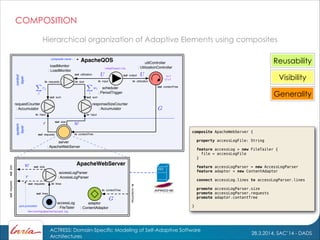 28.3.2014, SAC’14 - DADS
ACTRESS: Domain-Specific Modeling of Self-Adaptive Software
Architectures
COMPOSITION
Generality
Visibility
Reusability
Hierarchical organization of Adaptive Elements using composites
ApacheQOS utilController
: UtilizationController
in input
requestCounter
: Accumulator
responseSizeCounter
: Accumulator
scheduler
: PeriodTrigger
loadMonitor
: LoadMonitor
in input
out sum out sum
in requests in size
out utilization
in input
out output
in utilization
out contentTree
out requests
out size
system
layer
control
layer
composite name
initialPeriod=10s
adaptor
: ContentAdaptor
outsize
in contentTree
out size
outrequests
out requests
incontentTree
port promotion
in contentTree
ApacheWebServer
server
: ApacheWebServer
accessLog
: FileTailer
accessLogParser
: AccessLogParser
in lines
out lines
ﬁle=/var/log/apache2/access_log
k=?
U*=?
composite ApacheWebServer {
!
property accessLogFile: String
feature accessLog = new FileTailer {
file = accessLogFile
}
!
feature accessLogParser = new AccessLogParser
feature adaptor = new ContentAdaptor
connect accessLog.lines to accessLogParser.lines
!
promote accessLogParser.size
promote accessLogParser.requests
promote adaptor.contentTree
!
}
 