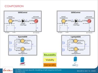 28.3.2014, SAC’14 - DADS
ACTRESS: Domain-Specific Modeling of Self-Adaptive Software
Architectures
ApacheQOS
control
: QOSControl
in contentTree
apache
: ApacheWebServer
in requests
in size
out requests
out size
out contentTree
control
layer
system
layer
QOSControl
utilController
: UtilizationController
utilization
: UtilizationMonitor
out contentTree
scheduler
: PeriodTrigger
out utilization
in input out output
in utilization
out contentTreein requests in size
in requests in size
LighttpdQOS
control
: QOSControl
in contentTree
lighttpd
: LighttpdWebServer
in requests
in size
out requests
out size
out contentTree
control
layer
system
layer
QOSControl
utilController
: UtilizationController
utilization
: UtilizationMonitor
out contentTree
scheduler
: PeriodTrigger
out utilization
in input out output
in utilization
out contentTreein requests in size
in requests in size
COMPOSITION
Generality
Visibility
Reusability
 