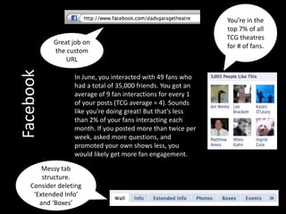 You’re in the top 7% of all TCG theatres for # of fans.Great job on the custom URLIn June, you interacted with 49 fans who had a total of 35,000 friends. You got an average of 9 fan interactions for every 1 of your posts (TCG average = 4). Sounds like you’re doing great! But that’s less than 2% of your fans interacting each month. If you posted more than twice per week, asked more questions, and promoted your own shows less, you would likely get more fan engagement.  FacebookMessy tab structure. Consider deleting ‘Extended Info’ and ‘Boxes’