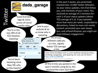 In the past 2 weeks, you potentially reached over 12,000 Twitter followers via your status updates, lists that follow you, and mentions of your name. You received an average of 2 mentions for each 1 of your status updates (above TCG average of 1:1). If you tweeted more than twice per week, responded to @mentions, linked to more rich-media content, promoted your own shows less, and utilized #improv, you might see more follower engagement. TwitterGood branded logo & name  across all social media sitesLink to your website & let us know who is tweetingYou’re in the top 19% of all TCG theatres tweeting7% of your followers add you to a list, slightly below TCG average of 8%You’ve been tweeting since May ’09; why so few tweets?Of the 6 links you posted in the past 2 months using bit.ly, this received the most click thrus