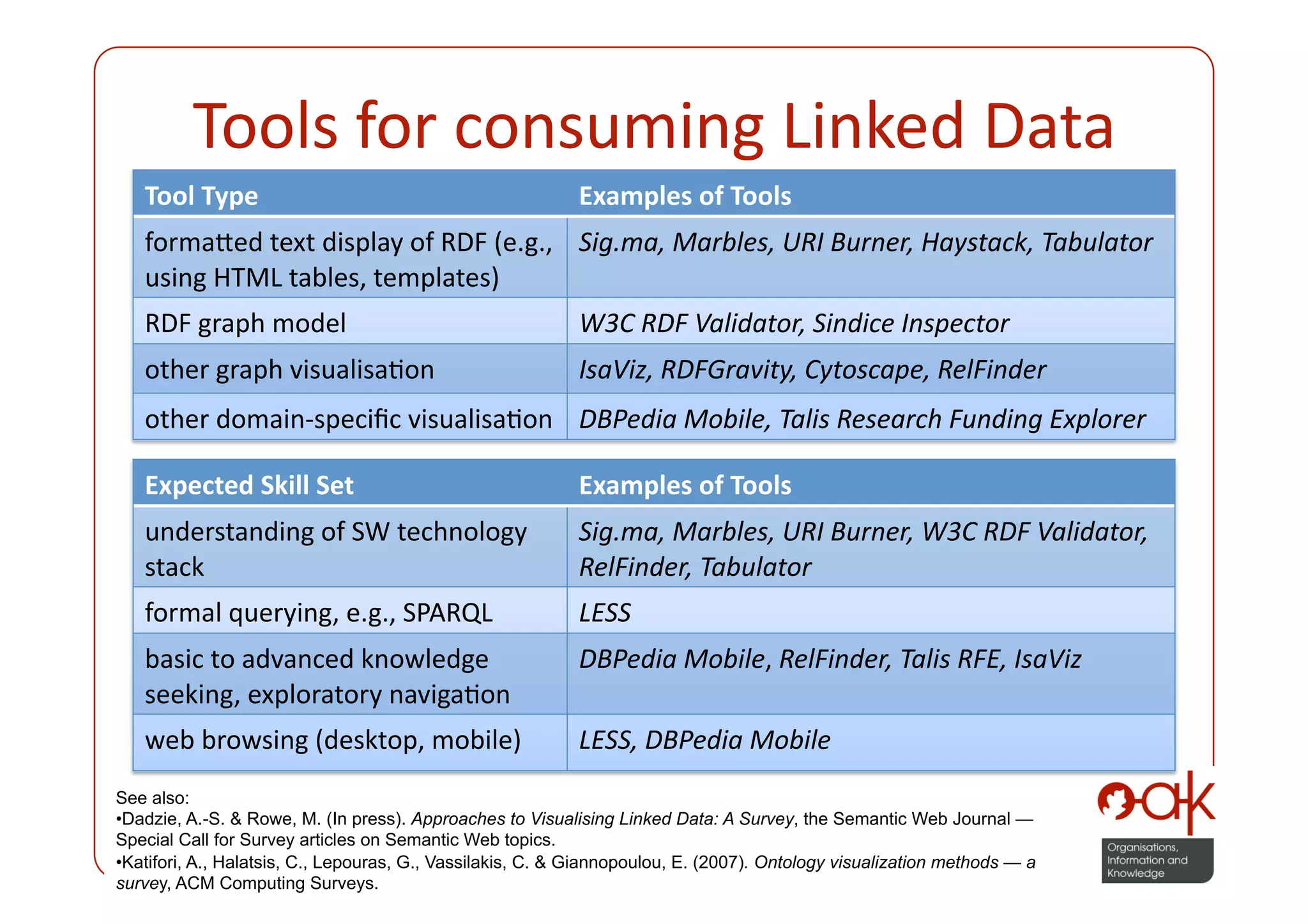 Tools for consuming Linked Data 
   Tool Type                                                Examples of Tools 
   formaded text display of RDF (e.g.,  Sig.ma, Marbles, URI Burner, Haystack, Tabulator 
   using HTML tables, templates) 
   RDF graph model                                          W3C RDF Validator, Sindice Inspector 
   other graph visualisaPon                                 IsaViz, RDFGravity, Cytoscape, RelFinder 
   other domain‐speciﬁc visualisaPon  DBPedia Mobile, Talis Research Funding Explorer 

   Expected Skill Set                                       Examples of Tools 
   understanding of SW technology                           Sig.ma, Marbles, URI Burner, W3C RDF Validator, 
   stack                                                    RelFinder, Tabulator 
   formal querying, e.g., SPARQL                            LESS 
   basic to advanced knowledge                              DBPedia Mobile, RelFinder, Talis RFE, IsaViz 
   seeking, exploratory navigaPon 
   web browsing (desktop, mobile)                           LESS, DBPedia Mobile  
See also:
• Dadzie, A.-S. & Rowe, M. (In press). Approaches to Visualising Linked Data: A Survey, the Semantic Web Journal —
Special Call for Survey articles on Semantic Web topics.
• Katifori, A., Halatsis, C., Lepouras, G., Vassilakis, C. & Giannopoulou, E. (2007). Ontology visualization methods — a
survey, ACM Computing Surveys.
 