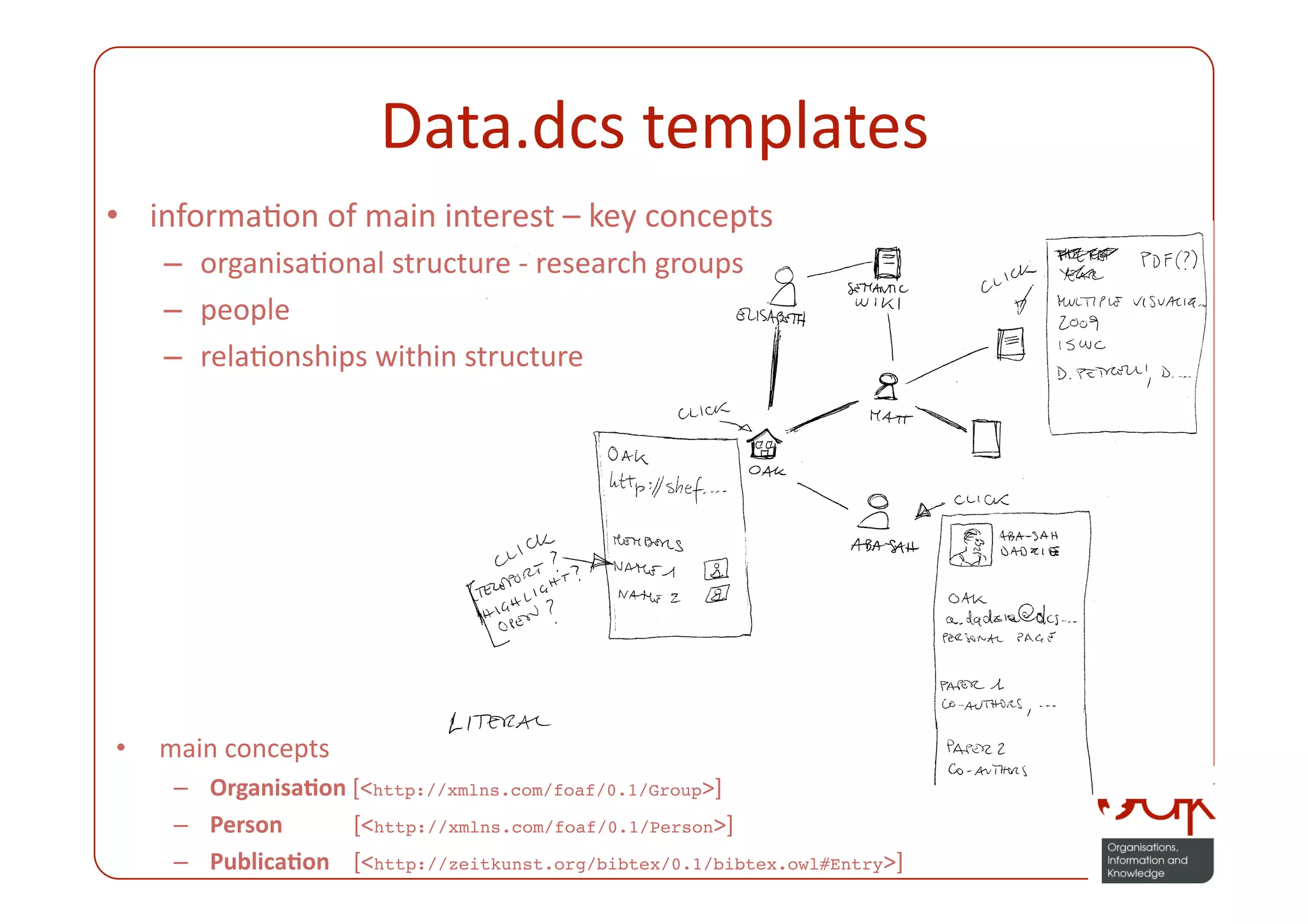 Data.dcs templates 
•  informaPon of main interest – key concepts 
     –  organisaPonal structure ‐ research groups 
     –  people 
     –  relaPonships within structure 




•    main concepts 
      –  Organisa.on [<http://xmlns.com/foaf/0.1/Group>] 
      –  Person       [<http://xmlns.com/foaf/0.1/Person>] 
      –  Publica.on   [<http://zeitkunst.org/bibtex/0.1/bibtex.owl#Entry>] 
 