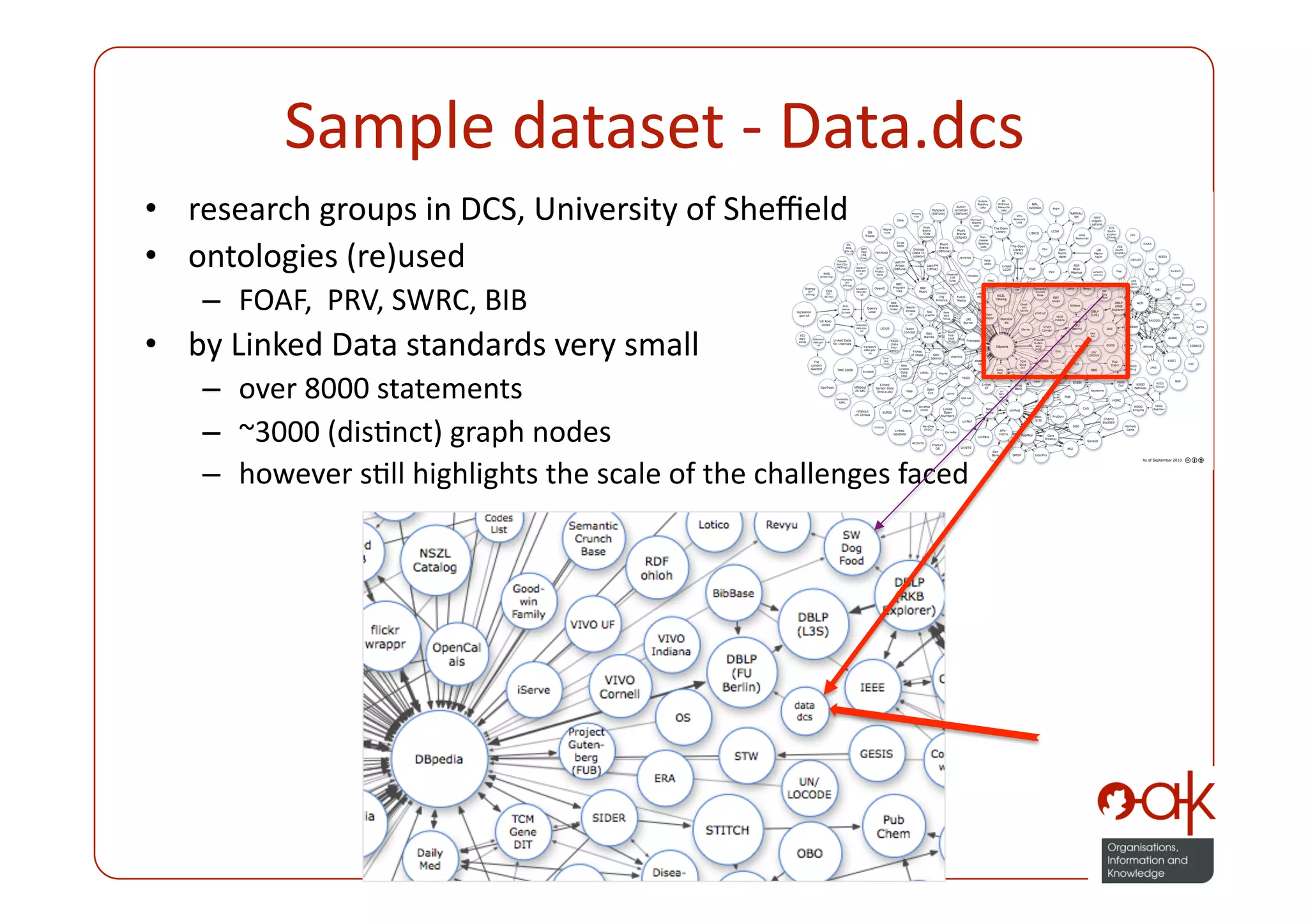 Sample dataset ‐ Data.dcs 
•  research groups in DCS, University of Sheﬃeld 
•  ontologies (re)used 
    –  FOAF,  PRV, SWRC, BIB 
•  by Linked Data standards very small 
    –  over 8000 statements 
    –  ~3000 (disPnct) graph nodes 
    –  however sPll highlights the scale of the challenges faced 
 