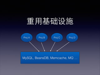 ?ûʩ
Proj A

Proj B

Proj C

Proj D

MySQL, BeansDB, Memcache, MQ 

 