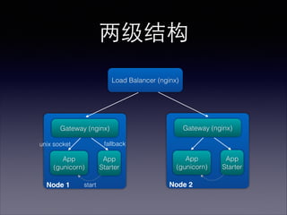 ṹ
Load Balancer (nginx)

Gateway (nginx)
fallback

unix socket

App
(gunicorn)

Node 1

Gateway (nginx)

start

App
Starter

App
(gunicorn)

Node 2

App
Starter

 