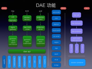 DAE 功能
http
LVS
Nginx(lb)
gunicorn
- sync
- async
multi-instances
Nginx
gateway
thrift
douban
service
gunicorn
sync
customized
dae_thrift
_router
pidl
pidlproxy-
client
gunicorn
sync
customized
pidlproxy-
server
dae api
memcache
mysql
doubandbfs
mfs/permdir
mq
cdn
statsd
mail/irc
auto-scale
cron
daemon
mount point
run script
nagios
waylife
logs
dae sdk
dae test(qaci)
shuai
auto build
make archive
autostage0
deploy
autodeploy
bridge
docker container
dpark
online ofﬂine dev
dae prelease
 