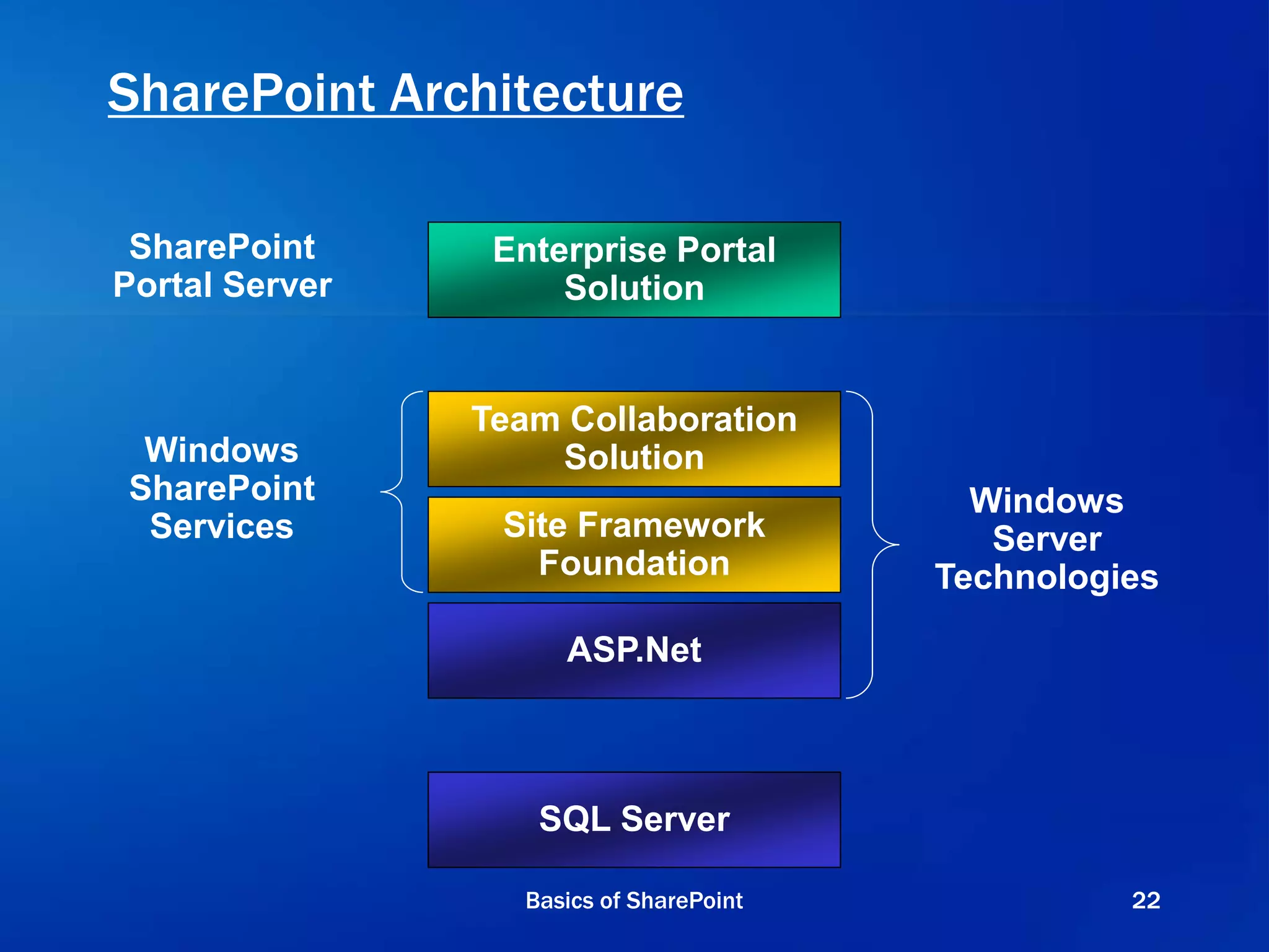 SharePoint Architecture
ASP.Net
SQL Server
Site Framework
Foundation
Team Collaboration
Solution
Enterprise Portal
Solution
SharePoint
Portal Server
Windows
SharePoint
Services
Windows
Server
Technologies
Basics of SharePoint 22
 
