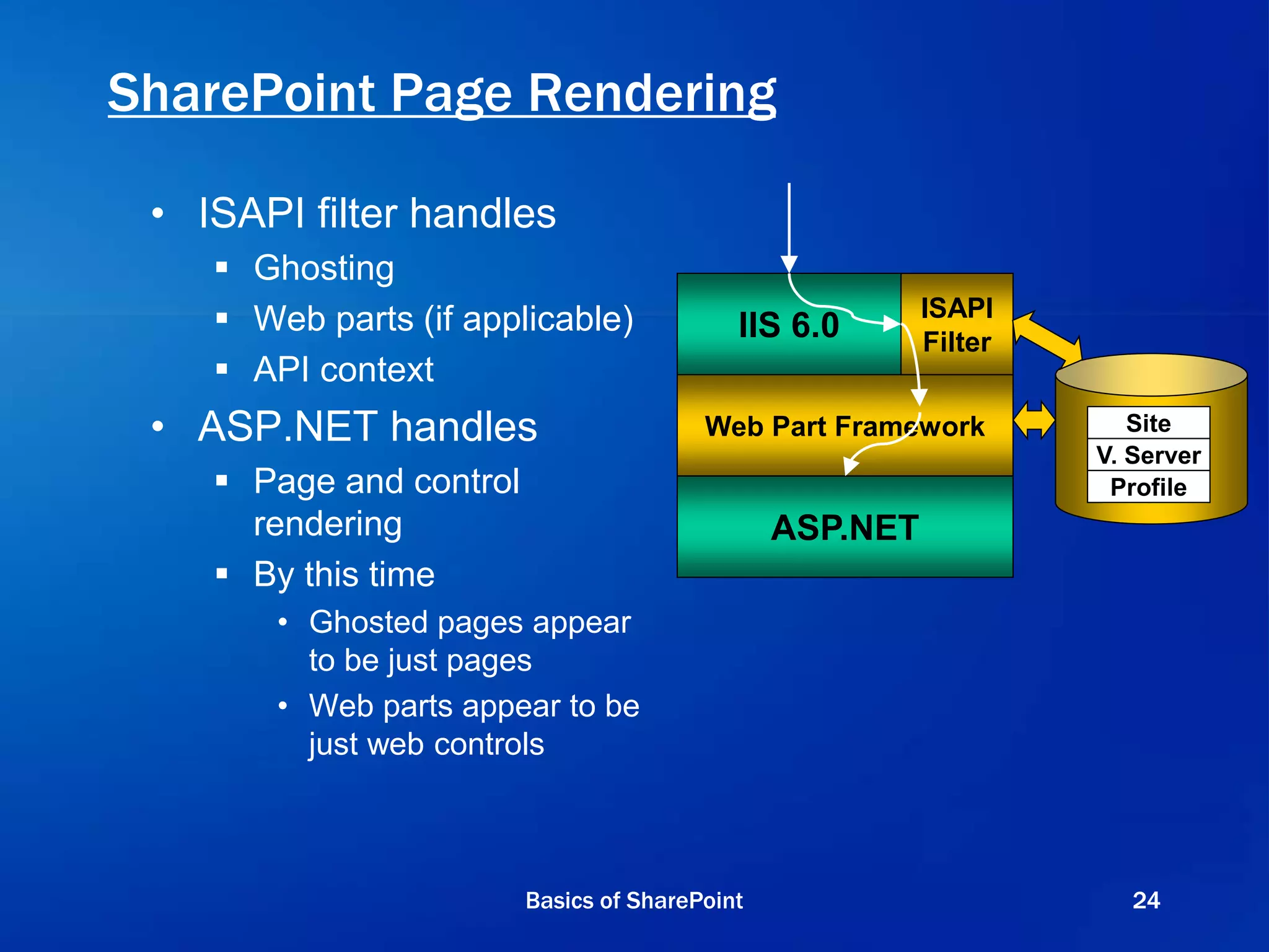 SharePoint Page Rendering
• ISAPI filter handles
 Ghosting
 Web parts (if applicable)
 API context
• ASP.NET handles
 Page and control
rendering
 By this time
• Ghosted pages appear
to be just pages
• Web parts appear to be
just web controls
IIS 6.0
Web Part Framework
ASP.NET
ISAPI
Filter
Site
V. Server
Profile
Basics of SharePoint 24
 