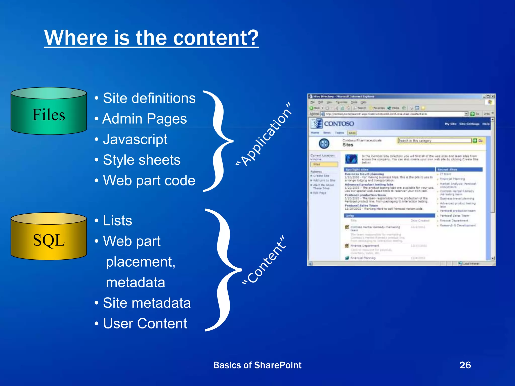 Where is the content?
SQL
Files
• Site definitions
• Admin Pages
• Javascript
• Style sheets
• Web part code
• Lists
• Web part
placement,
metadata
• Site metadata
• User Content
}
}Basics of SharePoint 26
 