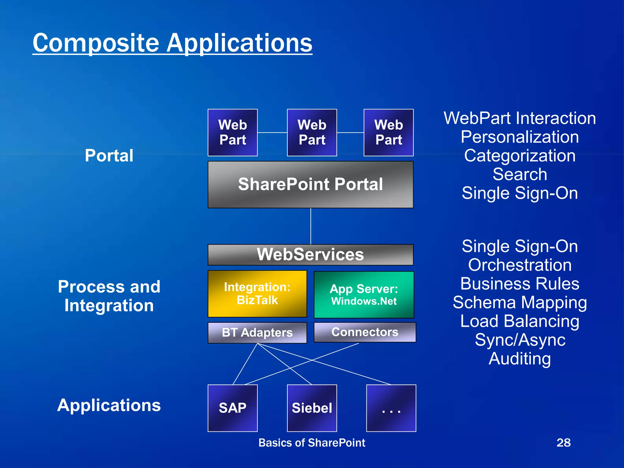 Composite Applications
SharePoint Portal
Portal
WebPart Interaction
Personalization
Categorization
Search
Single Sign-On
WebServices
Web
Part
Web
Part
Web
Part
Integration:
BizTalk
Process and
Integration
Single Sign-On
Orchestration
Business Rules
Schema Mapping
Load Balancing
Sync/Async
Auditing
SAP Siebel . . .Applications
BT Adapters
App Server:
Windows.Net
Connectors
Basics of SharePoint 28
 