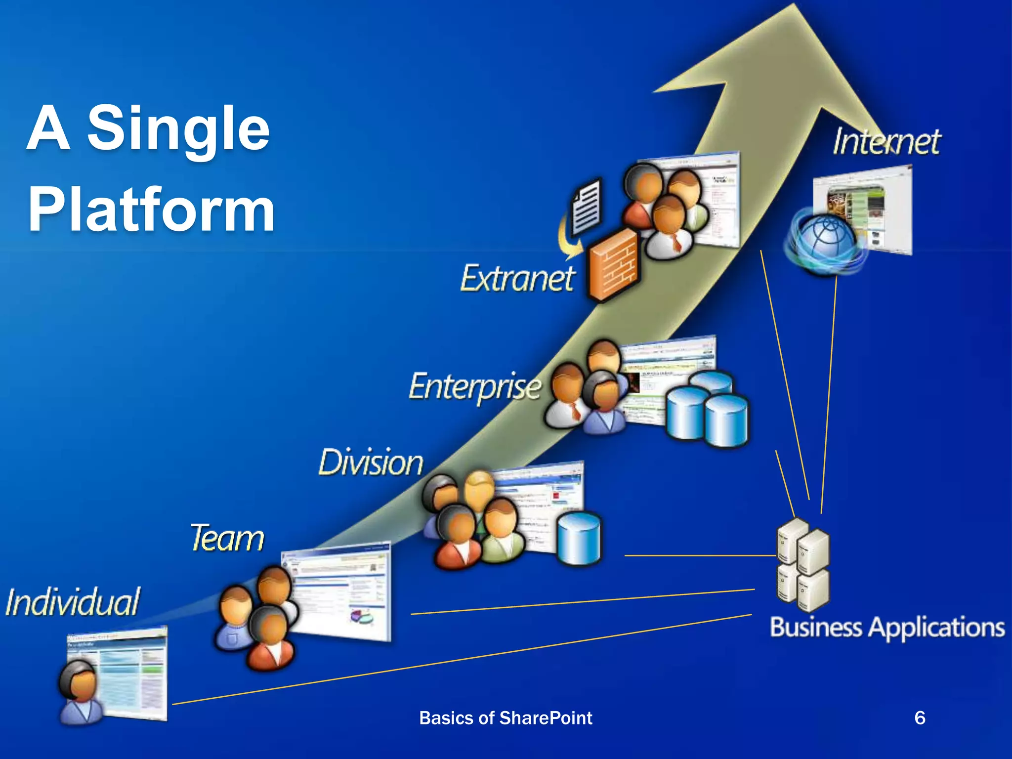 A Single
Platform
Basics of SharePoint 6
 