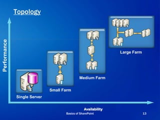 Topology
Availability
Performance
Large Farm
Small Farm
Medium Farm
Single Server
Basics of SharePoint 13
 