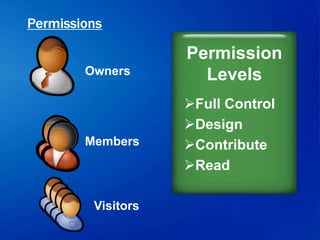 Permissions
Owners
Members
Visitors
Permission
Levels
Full Control
Design
Contribute
Read
Permissions
 
