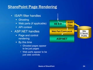 SharePoint Page Rendering
• ISAPI filter handles
 Ghosting
 Web parts (if applicable)
 API context
• ASP.NET handles
 Page and control
rendering
 By this time
• Ghosted pages appear
to be just pages
• Web parts appear to be
just web controls
IIS 6.0
Web Part Framework
ASP.NET
ISAPI
Filter
Site
V. Server
Profile
Basics of SharePoint 24
 