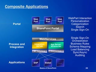 Composite Applications
SharePoint Portal
Portal
WebPart Interaction
Personalization
Categorization
Search
Single Sign-On
WebServices
Web
Part
Web
Part
Web
Part
Integration:
BizTalk
Process and
Integration
Single Sign-On
Orchestration
Business Rules
Schema Mapping
Load Balancing
Sync/Async
Auditing
SAP Siebel . . .Applications
BT Adapters
App Server:
Windows.Net
Connectors
Basics of SharePoint 28
 