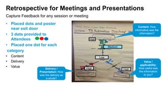 Retrospective for Meetings and Presentations
• Placed dots and poster
near exit door
• 3 dots provided to
Attendees
• Placed one dot for each
category
• Content
• Delivery
• Value
Capture Feedback for any session or meeting
Medium
High
High High
Low
Content: How
informative was the
information?
Value /
applicability:
How useful was
the information
to you?
Delivery /
Presentation: How
was the delivery as
a whole?
 