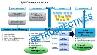 Priorities & Documents Product Backlog Virtual Wall Product Release
Backlog Grooming –
User Stories &
Acceptance Criteria
Product Releases
Prioritized
Supporting Documents,
Requirements & Specs
Major
Product Release
(8 weeks)
Sprint 1
(minor release)
Sprint 2
(minor release)
Sprint 3
(minor release)
Sprint 4
(minor release)
2 weeks
2 weeks
2 weeks
2 weeks
SprintingScrum - Sprint Planning
 Estimate Affinity
 Determine Tasks
 Assign stories & tasks to team
 Map stories to Sprints
 Daily Stand Ups
 Development Team
Meeting
 Code Reviews
 Sprint Demos / Sprint Review
 Story Time
 Burn Down Charts
 Sprint
Retrospectives
 Deployment
 Documentation & Closure
Release
Retrospective
Agile Framework - Scrum
 