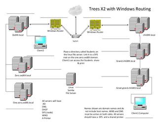 ZedXX.local
Zero.zedXX.local
childXX.local
Grand.childXX.local
All servers will have
AD
DNS
DHCP
DFS (node)
WINS
A Printer
Trees X2 with Windows Routing
Names shown are domain names and do
not include host names. WINS and DNS
must be active on both sides. All servers
should have a DFS and a shared printer.
Windows Router
Place a directory called Students on
the linux file server. Link it to a DFS
root on the one.zero.zedXX domain.
Client1 can access the Students share
& print
One.zero.zedXX.local
Linux
Samba
File Server
Client1 Computer
Great.grand.childXX.local
Client2
_______________________
_______________________
_______________________
_______________________
_______________________
_______________________
_______________________
_______________________
_______________________
_______________________
_______________________
Windows Router
Switch
 