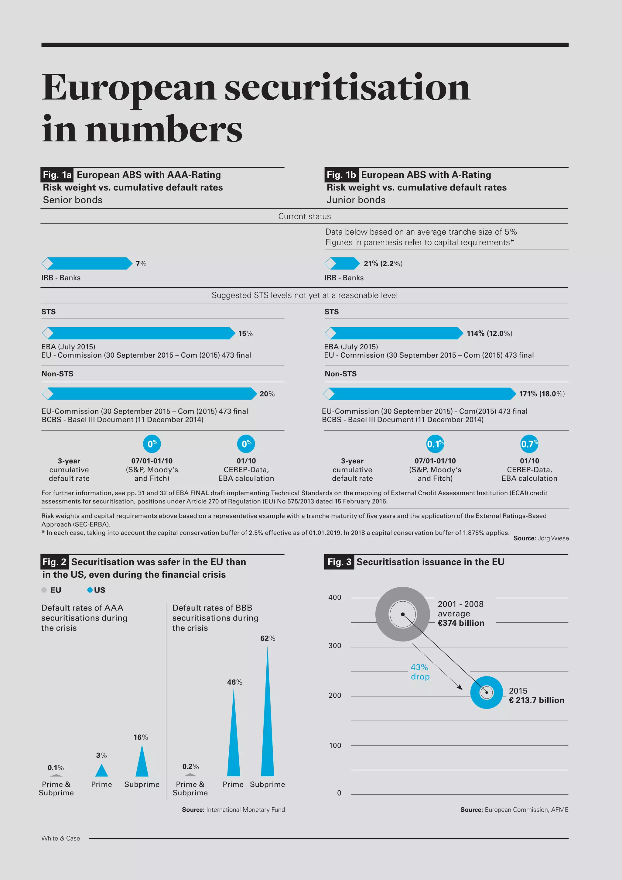 European securitisation
in numbers
Source: International Monetary Fund Source: European Commission, AFME
400
300
100
2001 - 2008
average
€374 billion
0.2%
46%
62%
0.1%
3%
16%
Prime &
Subprime
Prime &
Subprime
PrimePrime SubprimeSubprime
2015
€ 213.7 billion
43%
drop
200
0
Default rates of AAA
securitisations during
the crisis
Default rates of BBB
securitisations during
the crisis
EU US
Non-STS
3-year
cumulative
default rate
3-year
cumulative
default rate
07/01-01/10
(S&P, Moody’s
and Fitch)
07/01-01/10
(S&P, Moody’s
and Fitch)
01/10
CEREP-Data,
EBA calculation
01/10
CEREP-Data,
EBA calculation
STS
IRB - Banks
7%
EU-Commission (30 September 2015 – Com (2015) 473 final
BCBS - Basel III Document (11 December 2014)
EU-Commission (30 September 2015) - Com(2015) 473 final
BCBS - Basel III Document (11 December 2014)
20%
15%
EBA (July 2015)
EU - Commission (30 September 2015 – Com (2015) 473 final
EBA (July 2015)
EU - Commission (30 September 2015 – Com (2015) 473 final
0%
0.1%
0%
0.7%
Non-STS
For further information, see pp. 31 and 32 of EBA FINAL draft implementing Technical Standards on the mapping of External Credit Assessment Institution (ECAI) credit
assessments for securitisation, positions under Article 270 of Regulation (EU) No 575/2013 dated 15 February 2016.
Risk weights and capital requirements above based on a representative example with a tranche maturity of five years and the application of the External Ratings-Based
Approach (SEC-ERBA).
* In each case, taking into account the capital conservation buffer of 2.5% effective as of 01.01.2019. In 2018 a capital conservation buffer of 1.875% applies.
Source: Jörg Wiese
STS
IRB - Banks
21% (2.2%)
171% (18.0%)
114% (12.0%)
Data below based on an average tranche size of 5%
Figures in parentesis refer to capital requirements*
Fig. 1a European ABS with AAA-Rating
Risk weight vs. cumulative default rates
Senior bonds
Fig. 1b European ABS with A-Rating
Risk weight vs. cumulative default rates
Junior bonds
Fig. 3 Securitisation issuance in the EUFig. 2 Securitisation was safer in the EU than
in the US, even during the financial crisis
Current status
Suggested STS levels not yet at a reasonable level
White & Case
 