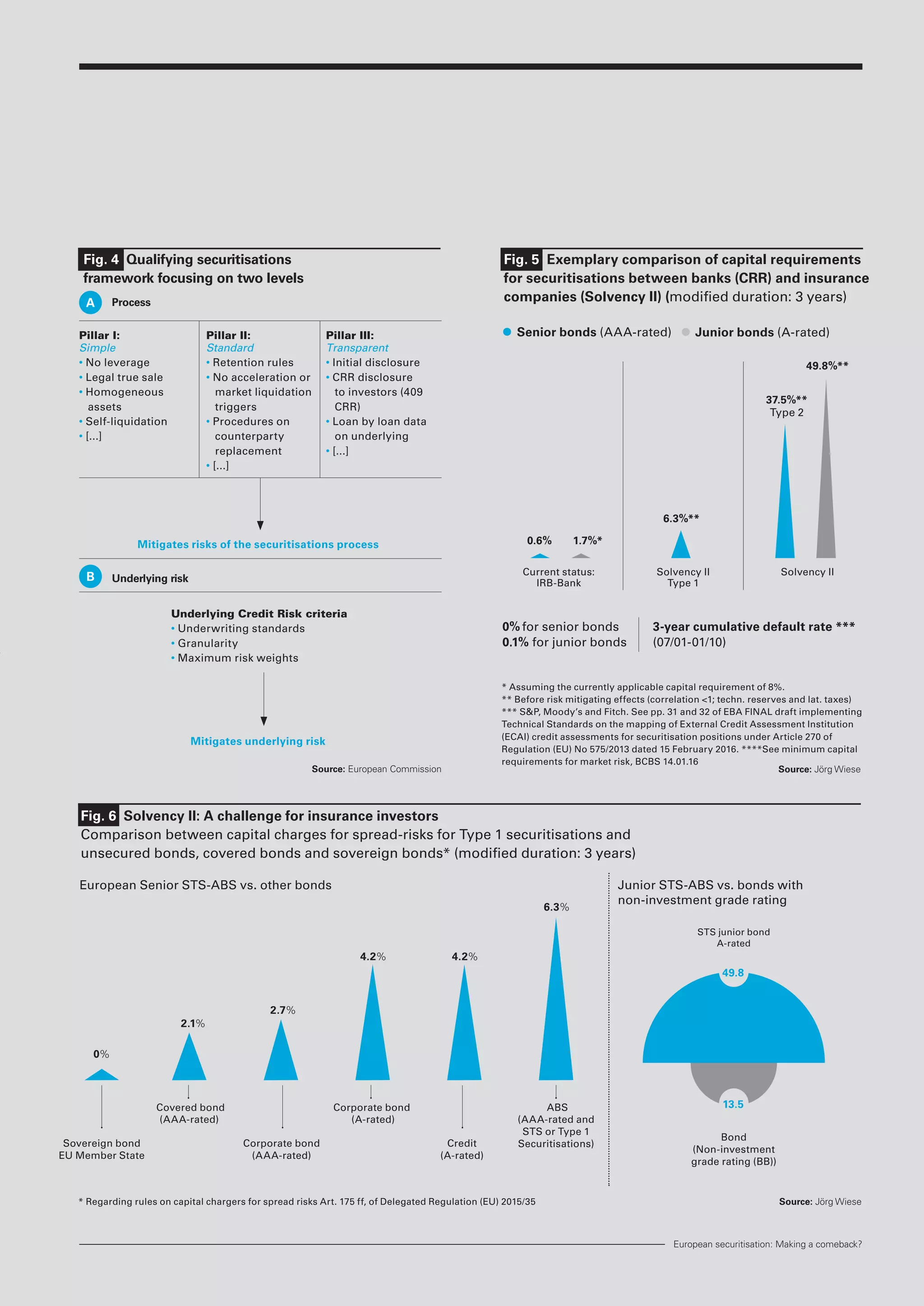 European securitisation: Making a comeback?
Senior bonds (AAA-rated) Junior bonds (A-rated)
1.7%*
37.5%**
Type 2
49.8%**
Current status:
IRB-Bank
Solvency IISolvency II
Type 1
3-year cumulative default rate ***
(07/01-01/10)
0%for senior bonds
0.1% for junior bonds
0.6%
6.3%**
* Assuming the currently applicable capital requirement of 8%.
** Before risk mitigating effects (correlation <1; techn. reserves and lat. taxes)
*** S&P, Moody’s and Fitch. See pp. 31 and 32 of EBA FINAL draft implementing
Technical Standards on the mapping of External Credit Assessment Institution
(ECAI) credit assessments for securitisation positions under Article 270 of
Regulation (EU) No 575/2013 dated 15 February 2016. ****See minimum capital
requirements for market risk, BCBS 14.01.16
Source: Jörg Wiese
Underlying Credit Risk criteria
• Underwriting standards
• Granularity
• Maximum risk weights
Mitigates risks of the securitisations process
Mitigates underlying risk
Underlying risk
A
B
Pillar I:
Simple
• No leverage
• Legal true sale
• Homogeneous
assets
• Self-liquidation
• [...]
Pillar II:
Standard
• Retention rules
• No acceleration or
market liquidation
triggers
• Procedures on
counterparty
replacement
• [...]
Pillar III:
Transparent
• Initial disclosure
• CRR disclosure
to investors (409
CRR)
• Loan by loan data
on underlying
• [...]
Fig. 4 Qualifying securitisations
framework focusing on two levels
Source: European Commission
European Senior STS-ABS vs. other bonds
Sovereign bond
EU Member State
Covered bond
(AAA-rated)
Corporate bond
(AAA-rated)
Corporate bond
(A-rated)
Credit
(A-rated)
ABS
(AAA-rated and
STS or Type 1
Securitisations)
Bond
(Non-investment
grade rating (BB))
STS junior bond
A-rated
Junior STS-ABS vs. bonds with
non-investment grade rating
Source: Jörg Wiese
13.5
49.8
0%
2.1%
2.7%
4.2% 4.2%
6.3%
Process
Fig. 5 Exemplary comparison of capital requirements
for securitisations between banks (CRR) and insurance
companies (Solvency II) (modified duration: 3 years)
Fig. 6 Solvency II: A challenge for insurance investors
Comparison between capital charges for spread-risks for Type 1 securitisations and
unsecured bonds, covered bonds and sovereign bonds* (modified duration: 3 years)
* Regarding rules on capital chargers for spread risks Art. 175 ff, of Delegated Regulation (EU) 2015/35
 