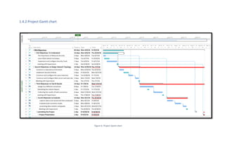 1.4.2 Project Gantt chart
Figure 6: Project Gantt chart
 