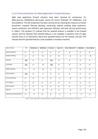 Page | 42
2.2.6 Critical Evaluation for Web Application Firewall Solutions
Eight web application firewall solutions have been selected for comparison: F5,
Mod_Security, WebDefend, Barracuda, Secure IIS, Server Defender VP, WebSniper, and
SecureSphere. The full comparison has been carried out by choosing the measures of attack
prevention, response filtering, blocking, monitoring, website cloaking, deep inspection,
session protection, time efficient, well organised, effective, and total security performance
in Table-2. Tick symbols () indicate that the selected feature is available in the firewall
solution and () indicates that selected feature is not available. A question mark (?) signs
indicate there is no information about that specified feature for the firewall, and also ‘HA’
indicate that the specified feature is only available in hardware machine.
Name of Tools F5 ModSecurity WebDefend Barracuda Secure IIS Server Defender VP WebSniper Secure Sphere
Attack prevention        
Response filtering        
Blocking HA   HA    
monitoring HA   HA    
Website cloaking  ?      
Deep inspection HA  ?     
Session protection   ?  ?   
Time efficient        
Well organised        
Effective        
Overall Security Performance  ?   ? ? ? 
Table 2: Web Application Firewall solutions Defence Mechanism, [7]-(A, Razzaq. A, Hur 2013)
 