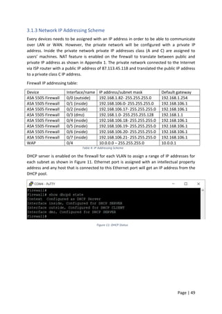 Page | 49
3.1.3 Network IP Addressing Scheme
Every devices needs to be assigned with an IP address in order to be able to communicate
over LAN or WAN. However, the private network will be configured with a private IP
address. Inside the private network private IP addresses class (A and C) are assigned to
users’ machines. NAT feature is enabled on the firewall to translate between public and
private IP address as shown in Appendix 1. The private network connected to the Internet
via ISP router with a public IP address of 87.113.45.118 and translated the public IP address
to a private class C IP address.
Firewall IP addressing table:
Device Interface/name IP address/subnet mask Default gateway
ASA 5505 Firewall 0/0 (outside) 192.168.1.82- 255.255.255.0 192.168.1.254
ASA 5505 Firewall 0/1 (inside) 192.168.106.0- 255.255.255.0 192.168.106.1
ASA 5505 Firewall 0/2 (inside) 192.168.106.17- 255.255.255.0 192.168.106.1
ASA 5505 Firewall 0/3 (dmz) 192.168.1.0- 255.255.255.128 192.168.1.1
ASA 5505 Firewall 0/4 (inside) 192.168.106.18- 255.255.255.0 192.168.106.1
ASA 5505 Firewall 0/5 (inside) 192.168.106.19- 255.255.255.0 192.168.106.1
ASA 5505 Firewall 0/6 (inside) 192.168.106.20- 255.255.255.0 192.168.106.1
ASA 5505 Firewall 0/7 (inside) 192.168.106.21- 255.255.255.0 192.168.106.1
WAP 0/4 10.0.0.0 – 255.255.255.0 10.0.0.1
Table 4: IP Addressing Scheme
DHCP server is enabled on the firewall for each VLAN to assign a range of IP addresses for
each subnet as shown in Figure 11. Ethernet port is assigned with an intellectual property
address and any host that is connected to this Ethernet port will get an IP address from the
DHCP pool.
Figure 11: DHCP Status
 