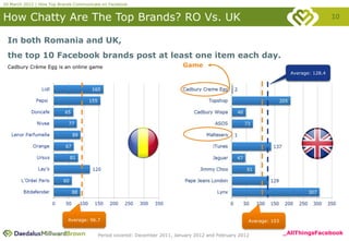 20 March 2012 | How Top Brands Communicate on Facebook


How Chatty Are The Top Brands? RO Vs. UK                                                                                               10

 In both Romania and UK,
 the top 10 Facebook brands post at least one item each day.
 Cadbury Crème Egg is an online game                                       Game
                                                                                                                      Average: 128.4




                            Average: 96.7                                                            Average: 103


                                         Period covered: December 2011, January 2012 and February 2012              _AllThingsFacebook
 