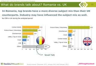 20 March 2012 | How Top Brands Communicate on Facebook


What do brands talk about? Romania vs. UK                                                                              11

 In Romania, top brands have a more diverse subject mix than their UK
 counterparts. Industry may have influenced the subject mix as well.
 No CSR in UK during the analyzed period




                                                                  Small Talk




                                         Period covered: December 2011, January 2012 and February 2012   _AllThingsFacebook
 