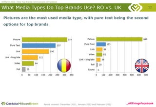 20 March 2012 | How Top Brands Communicate on Facebook


What Media Types Do Top Brands Use? RO vs. UK                                                                          12

 Pictures are the most used media type, with pure text being the second
 options for top brands




                                                                             Pure
        Pure




                                         Period covered: December 2011, January 2012 and February 2012   _AllThingsFacebook
 