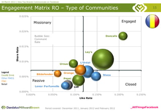 20 March 2012 | How Top Brands Communicate on Facebook


Engagement Matrix RO – Type of Communities                                                                                            15

                           0.025%


                                    Missionary                                                                 Engaged

                           0.020%

                                     Bubble Size:                                                   Doncafe
                                     Comment
                                     Rate
                           0.015%
              Share Rate




                                                                                 Lay's



                           0.010%
                                                                              L'Oréal
                                                          Ursus


Legend                                                        Orange
Food& Drink                              Bitdefender                                               Nivea
                           0.005%
Other FMCG                                                    Pepsi
IT&C                                Passive
Retail
                                     Lenor Parfumelle
                                                                                                                    Closed
                                                                       Lidl

                           0.000%
                                0.000%          0.050%             0.100%                 0.150%           0.200%            0.250%
                                                                              Like Rate



                                              Period covered: December 2011, January 2012 and February 2012           _AllThingsFacebook
 