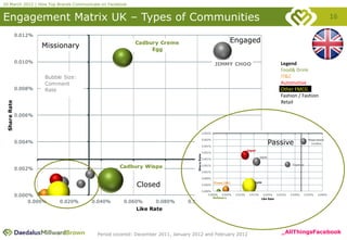 20 March 2012 | How Top Brands Communicate on Facebook


Engagement Matrix UK – Types of Communities                                                                                                                                                16

              0.012%
                                                         Cadbury Creme                                             Engaged
                       Missionary                             Egg

              0.010%
                                                                                                        JIMMY CHOO                                     Legend
                                                                                                                                                       Food& Drink
                        Bubble Size:                                                                                                                   IT&C
                        Comment                                                                                                                        Automotive
              0.008%    Rate                                                                                                                           Other FMCG
                                                                                                                                                       Fashion / Fashion
                                                                                                                                                       Retail
 Share Rate




              0.006%


                                                                                              0.002%



                                                                                                                                                Passive
                                                                                              0.002%                                                                       Pepe Jeans
              0.004%                                                                                                                                                         London
                                                                                              0.001%
                                                                                                                               Jaguar
                                                                                              0.001%




                                                                                 Share Rate
                                                                                                                                         ASOS
                                                                                              0.001%

                                                                                                                                                               Topshop
              0.002%                              Cadbury Wispa                               0.001%

                                                                                              0.001%

                                                                                              0.000%

                                                         Closed                               0.000%
                                                                                                       iTunes (UK)                  Lynx


                                                                                              0.000%
              0.000%                                                                               0.000%    0.005%
                                                                                                       Maltesers
                                                                                                                      0.010%    0.015%     0.020%    0.025%   0.030%     0.035%   0.040%
                                                                                                                                         Like Rate
                   0.000%    0.020%    0.040%       0.060%      0.080%       0.100%                         0.120%                0.140%
                                                         Like Rate




                                         Period covered: December 2011, January 2012 and February 2012                                                 _AllThingsFacebook
 