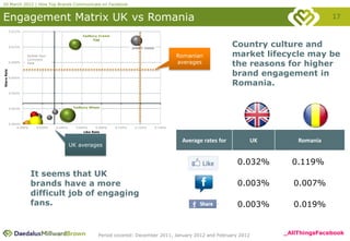 20 March 2012 | How Top Brands Communicate on Facebook


Engagement Matrix UK vs Romania                                                                                                                 17
             0.012%
                                                    Cadbury Creme
                                                         Egg

             0.010%                                                          JIMMY CHOO
                                                                                                                        Country culture and
                       Bubble Size:                                                                Romanian             market lifecycle may be
                       Comment
             0.008%    Rate                                                                        averages             the reasons for higher
                                                                                                                        brand engagement in
Share Rate




             0.006%

                                                                                                                        Romania.
             0.004%




             0.002%                             Cadbury Wispa




             0.000%
                  0.000%    0.020%    0.040%     0.060%    0.080%   0.100%    0.120%      0.140%
                                                     Like Rate


                                                                                                    Average rates for        UK       Romania
                                               UK averages


                                                                                                                         0.032%     0.119%
                           It seems that UK
                           brands have a more                                                                            0.003%      0.007%
                           difficult job of engaging
                           fans.                                                                                         0.003%      0.019%


                                                             Period covered: December 2011, January 2012 and February 2012        _AllThingsFacebook
 