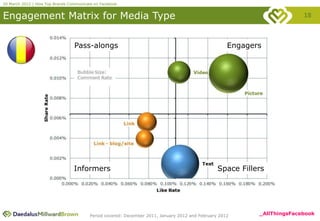 20 March 2012 | How Top Brands Communicate on Facebook


Engagement Matrix for Media Type                                                                                          18



                                 Pass-alongs                                                         Engagers




                                 Informers                                                       Space Fillers




                                         Period covered: December 2011, January 2012 and February 2012      _AllThingsFacebook
 