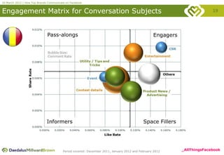 20 March 2012 | How Top Brands Communicate on Facebook


Engagement Matrix for Conversation Subjects                                                                               19



                              Pass-alongs                                                        Engagers




                              Informers                                                    Space Fillers




                                         Period covered: December 2011, January 2012 and February 2012      _AllThingsFacebook
 