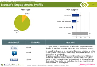 20 March 2012 | How Top Brands Communicate on Facebook


Doncafe Engagement Profile                                                                                                              20

                               Media Type                                                         Post Subjects

                                      Link, 7




                    Picture,
                       58




          Highest rates of                       Media Type                                       What it says

                                                                    O zi bună începe cu o vorbă dulce, o cafea caldă și o privire duioasă.
                                       Picture                      Sperăm că așa vi s-a întâmplat și vouă azi. Bună dimineața, tuturor!

                                                                    În această iarnă, pare-se că vremea bună se simte prea bine cu noi ca
                                       Picture                      să mai facă loc zăpezii! Voi ce părere aveți, v-ar plăcea să ningă sau să
                                                                    ne pregătim de primăvară?
                                                                    Dragobetele, străveche sărbătoare românească supranumită Cap de
                                                                    Primăvară, este ziua în care sufletele se deschid către iubire și totul
                                       Picture                      merge cu spor. Este ziua în care cântul păsărilor se dezleagă pentru a
                                                                    deschide cerul cu viață și voie bună. Este ziua în care ne amintim cât
                                                                    de frumos este să fii îndrăgostit!

                                         Period covered: December 2011, January 2012 and February 2012              _AllThingsFacebook
 