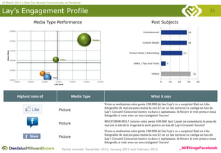 20 March 2012 | How Top Brands Communicate on Facebook


Lay’s Engagement Profile                                                                                                                          21

                     Media Type Performance                                                           Post Subjects




          Highest rates of                       Media Type                                           What it says
                                                                    Vrem sa multumim celor peste 100.000 de fani Lay's cu o surpriza! Dati un Like
                                                                    fotografiei de mai jos pana maine la ora 12 iar un fan norocos va castiga un bax de
                                       Picture                      Lay's Crocant! Concursul nostru va dura o saptamana. In fiecare zi vom posta o noua
                                                                    fotografie si vom avea un nou castigator! Succes!
                                                                    MULTUMIM MULT tuturor celor peste 100.000 fani! Lasati un comentariu la poza de
                                       Picture                      mai jos si intrati in tragerea la sorti pentru un bax de Lay's Crocant! Succes!!
                                                                    Vrem sa multumim celor peste 100.000 de fani Lay's cu o surpriza! Dati un Like
                                                                    fotografiei de mai jos pana maine la ora 12 iar un fan norocos va castiga un bax de
                                       Picture                      Lay's Crocant! Concursul nostru va dura o saptamana. In fiecare zi vom posta o noua
                                                                    fotografie si vom avea un nou castigator! Succes!

                                         Period covered: December 2011, January 2012 and February 2012                     _AllThingsFacebook
 