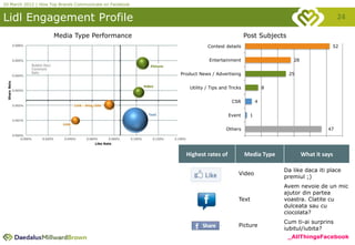 20 March 2012 | How Top Brands Communicate on Facebook


Lidl Engagement Profile                                                                                                               24

                     Media Type Performance                                              Post Subjects
                                                                     Contest details                                                52


                                                                      Entertainment                               28


                                                         Product News / Advertising                             25


                                                             Utility / Tips and Tricks               8


                                                                                 CSR             4


                                                                               Event         1


                                                                              Others                                             47

                                                                                         0           10   20     30      40    50        60

                                                           Highest rates of              Media Type                    What it says

                                                                                                               Da like daca iti place
                                                                                    Video
                                                                                                               premiul ;)
                                                                                                               Avem nevoie de un mic
                                                                                                               ajutor din partea
                                                                                    Text                       voastra. Clatite cu
                                                                                                               dulceata sau cu
                                                                                                               ciocolata?
                                                                                                               Cum ti-ai surprins
                                                                                    Picture
                                                                                                               iubitul/iubita?
                                                                                                                _AllThingsFacebook
 