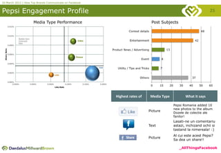 20 March 2012 | How Top Brands Communicate on Facebook


Pepsi Engagement Profile                                                                                        25

                     Media Type Performance                                  Post Subjects




                                                         Highest rates of    Media Type          What it says

                                                                                          Pepsi Romania added 10
                                                                                          new photos to the album
                                                                            Picture
                                                                                          Dozele de colectie ale
                                                                                          fanilor!
                                                                                          Lasati-ne un comentariu
                                                                            Text          astazi, inchizand ochii si
                                                                                          tastand la nimereala! :)
                                                                                          Al cui este acest Pepsi?
                                                                            Picture
                                                                                          Sa dea un share!!

                                                                                             _AllThingsFacebook
 